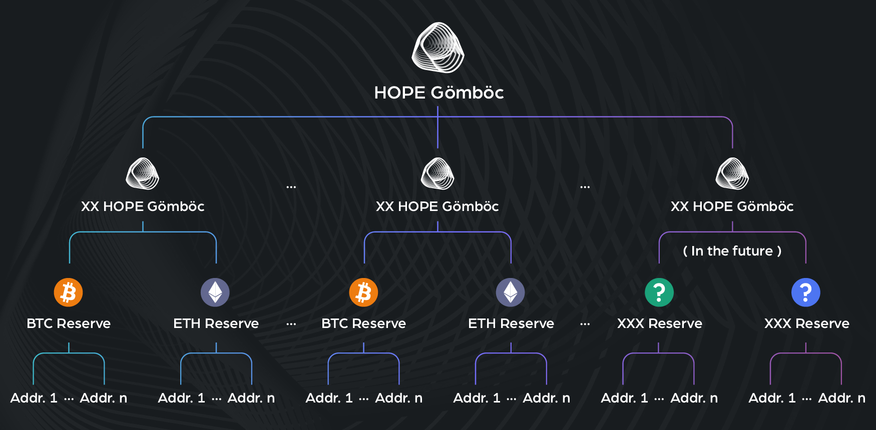 HOPE Gömböc - Distributed reserves